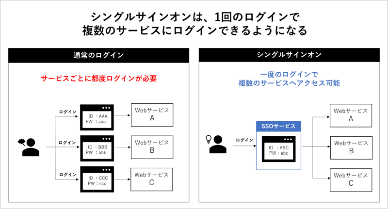 シングルサインオンは、1回のログインで複数のサービスにろぐいんできるようになる仕組みです。