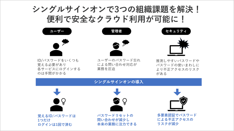 シングルサインオンでユーザー、管理者、セキュリティの3つの組織課題を解決し、便利で安全なクラウド利用が可能になります
