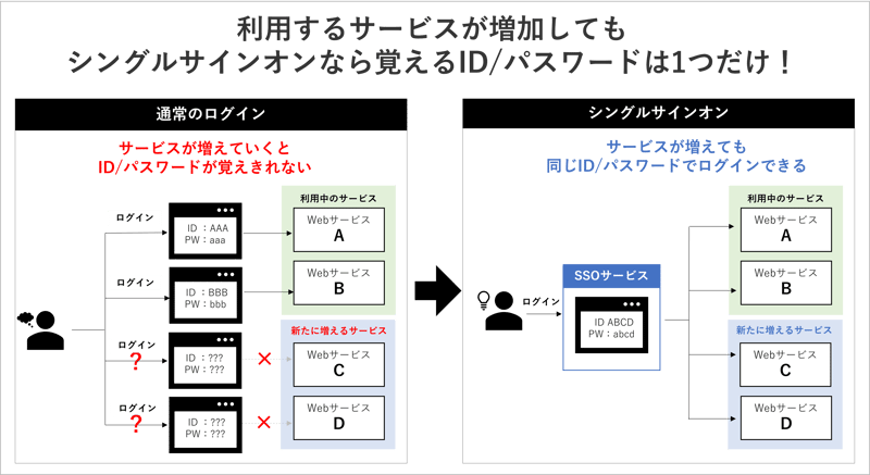 利用するサービスが増加してもシングルサインオンなら覚えるID/パスワードは1つだけ