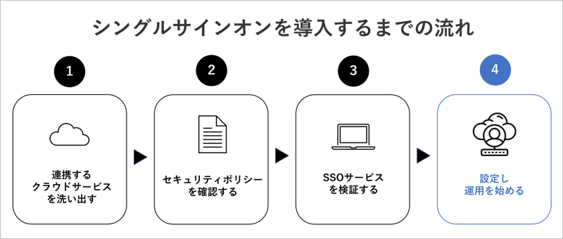 シングルサインオンの導入ステップを紹介します。