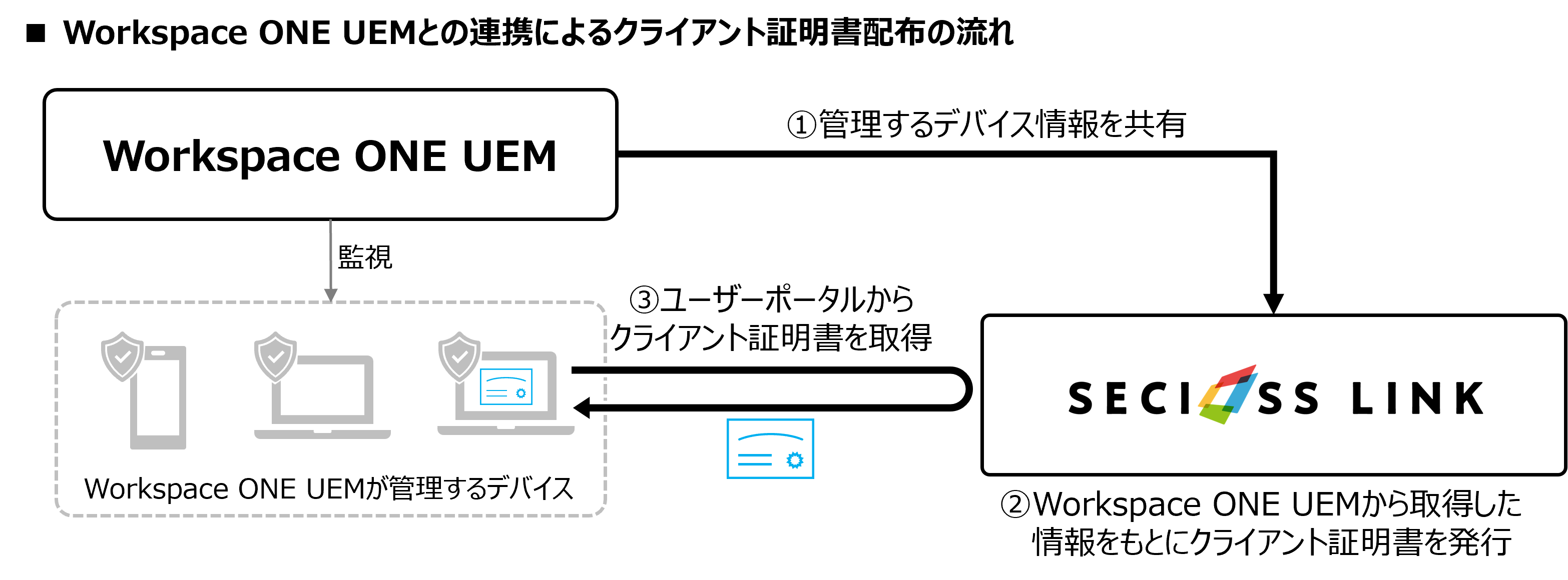 Workspace ONE UEMとの連携によるクライアント証明書配布の流れ