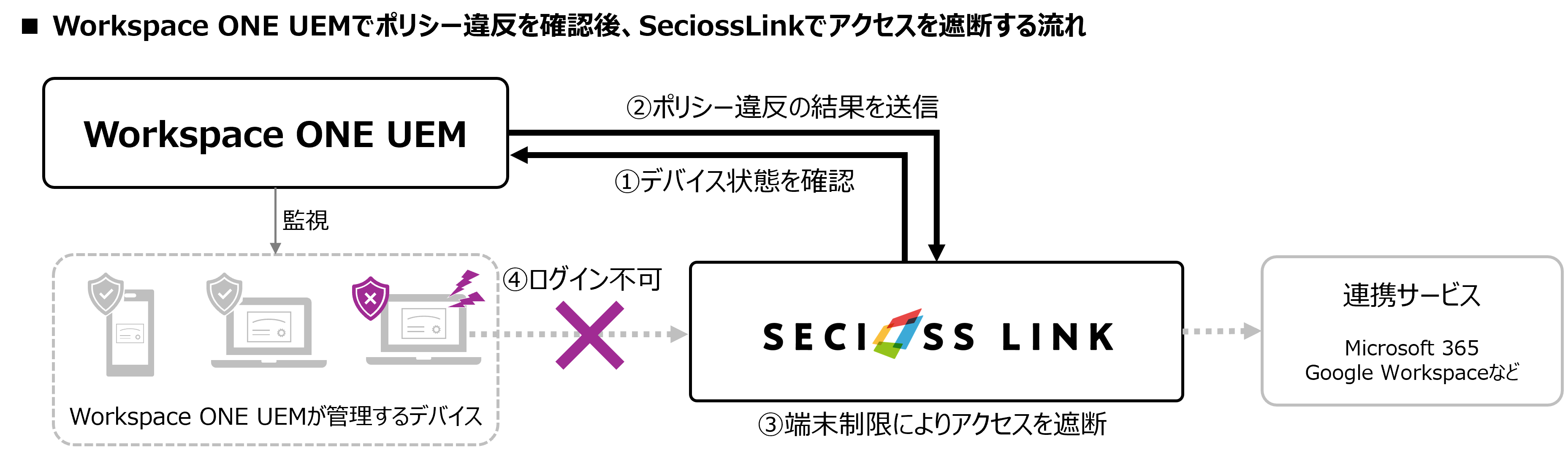 Workspace ONE UEMでポリシー違反を確認後、SeciossLinkでアクセスを遮断する流れ