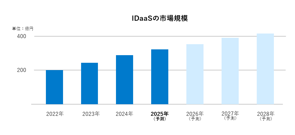 IDaaS_graph
