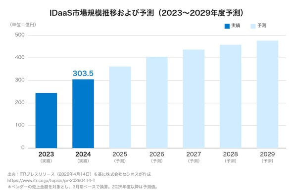 IDaaS_market