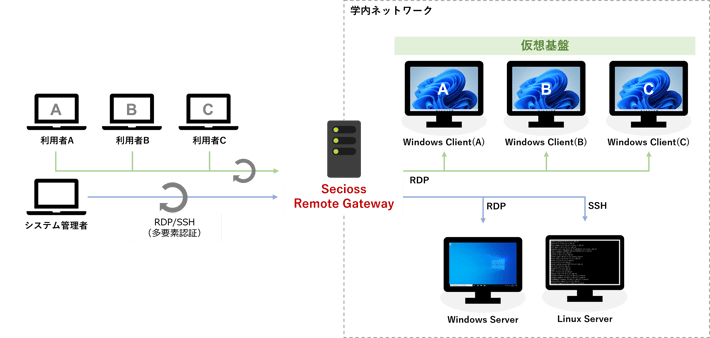 Secioss Remote Gateway構成イメージ
