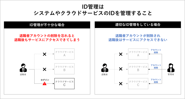 ID管理が不十分な場合と適切に管理している場合について説明した概要図です。