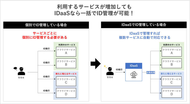 IDaaSでID管理が自動化できることを説明した図です。
