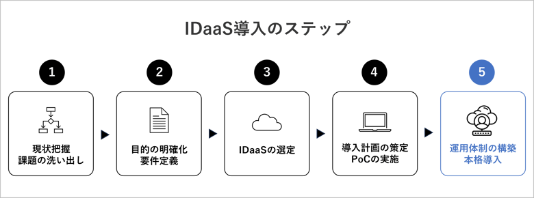 IDaaSの導入方法を5つのステップで説明した図です。