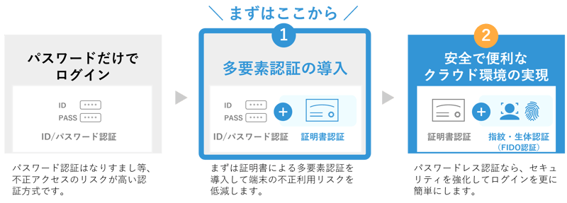 certificate_security-step