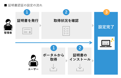 certificate_setting-flow
