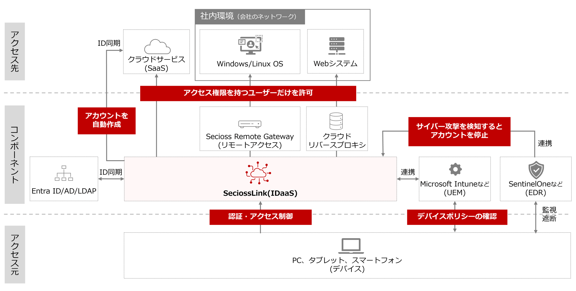 図：ゼロトラスト・アーキテクチャの実現の例