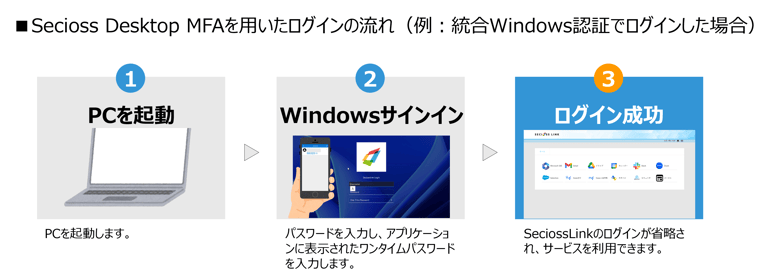 secioss-desktop-mfa_login-flow