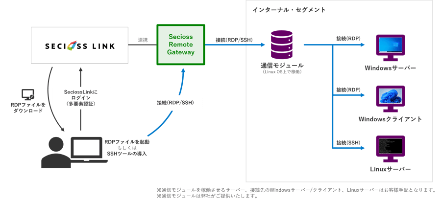 Secioss Remote Gateway