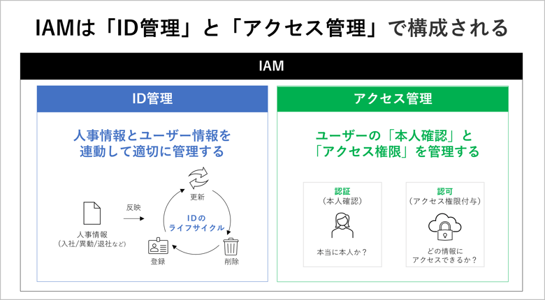 what-is-IAM_id-management_access-management