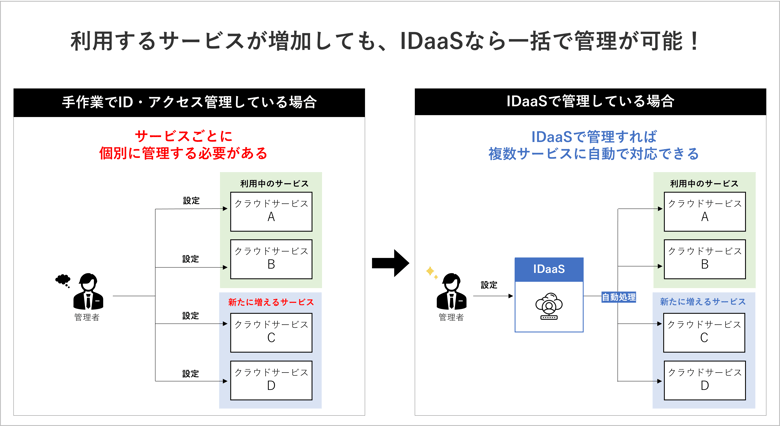what-is-IAM_idaas