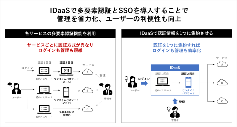 what-is-multi-factor-authentication_idaas