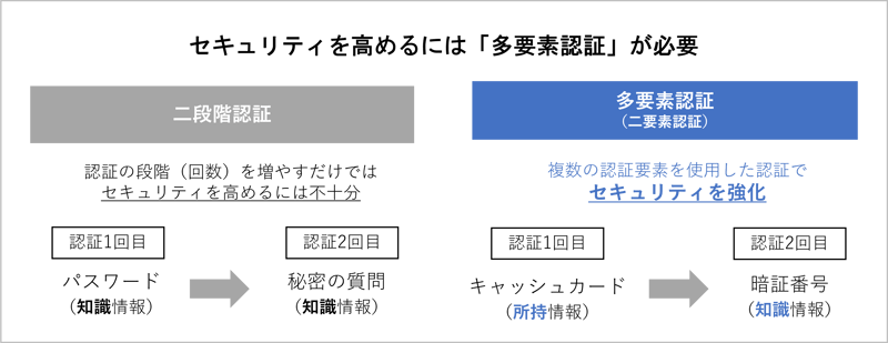 what-is-multi-factor-authentication_vs