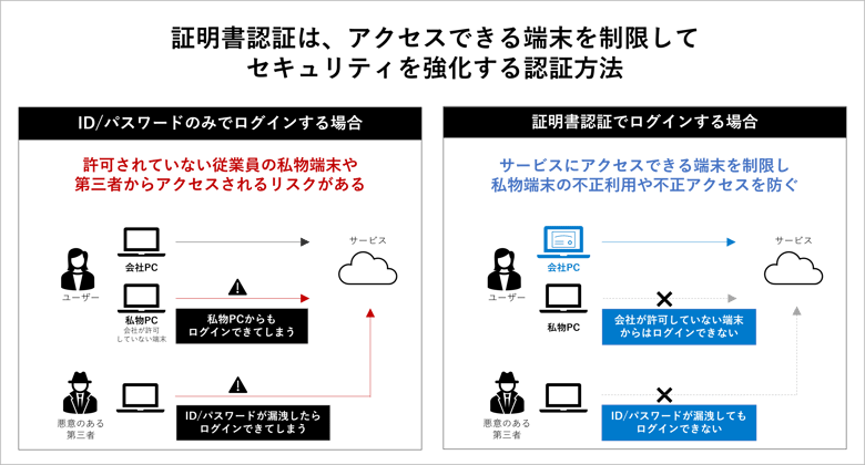 wtat-is-certificate-authentication