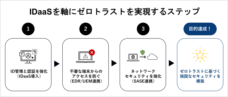 zero-trust_introduction_step