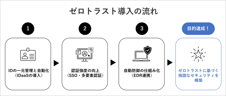 ゼロトラストの導入ステップ
