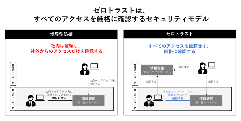 ゼロトラストの概念図