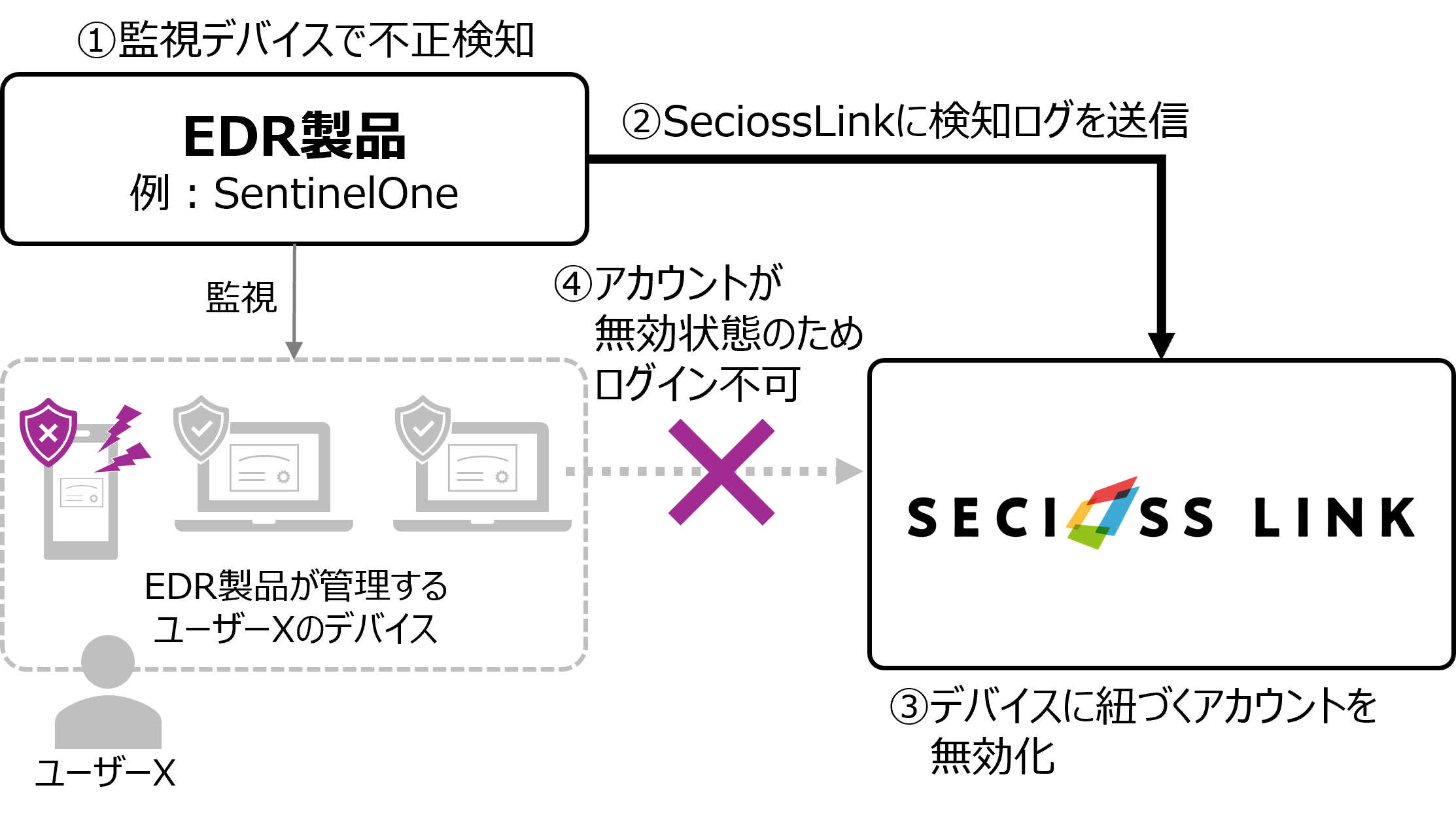 SeciossLinkとEDR製品の連携によるセキュリティ対応の自動化