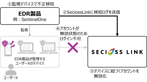 zerotrust_EDR