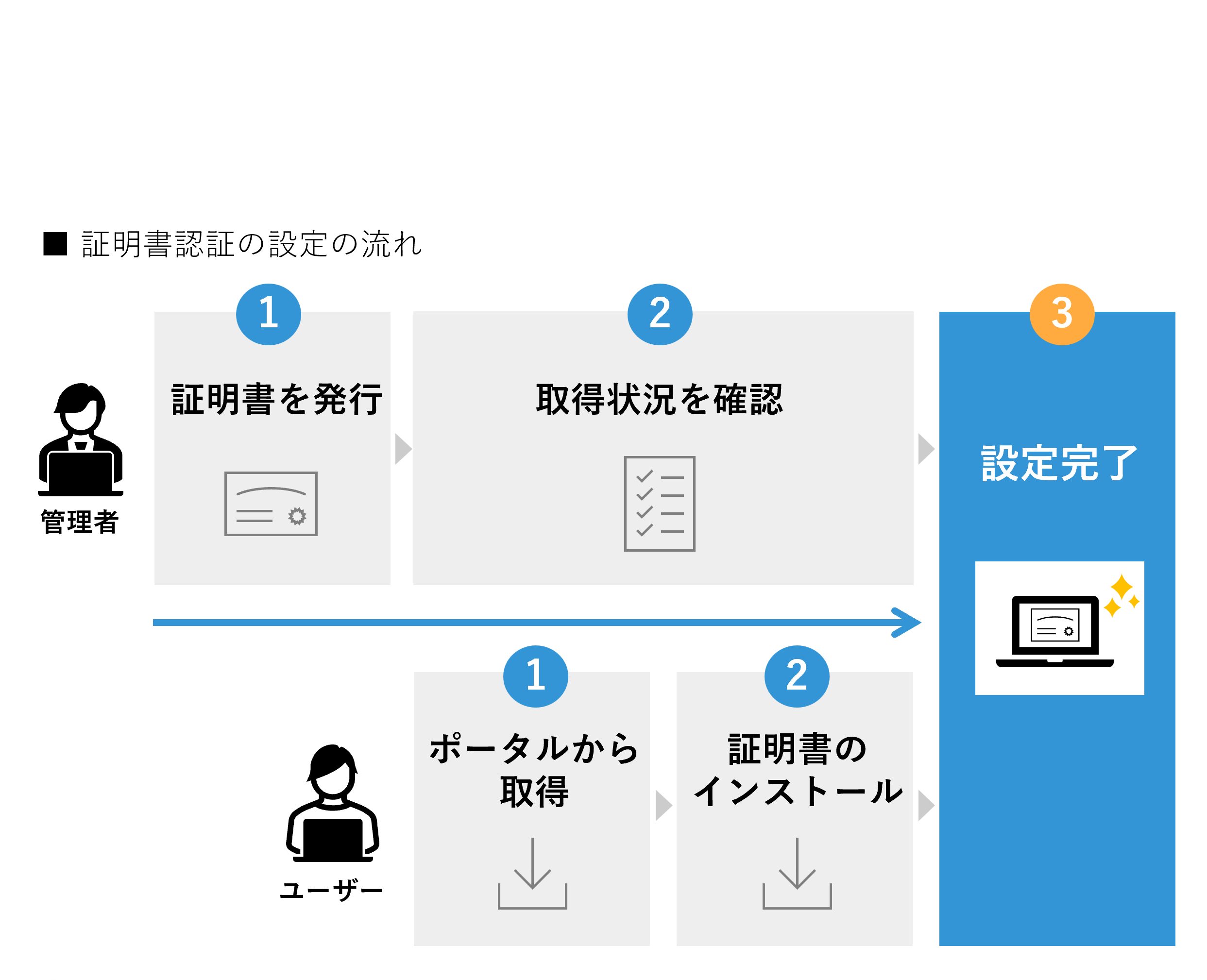 certificate_setting-flow
