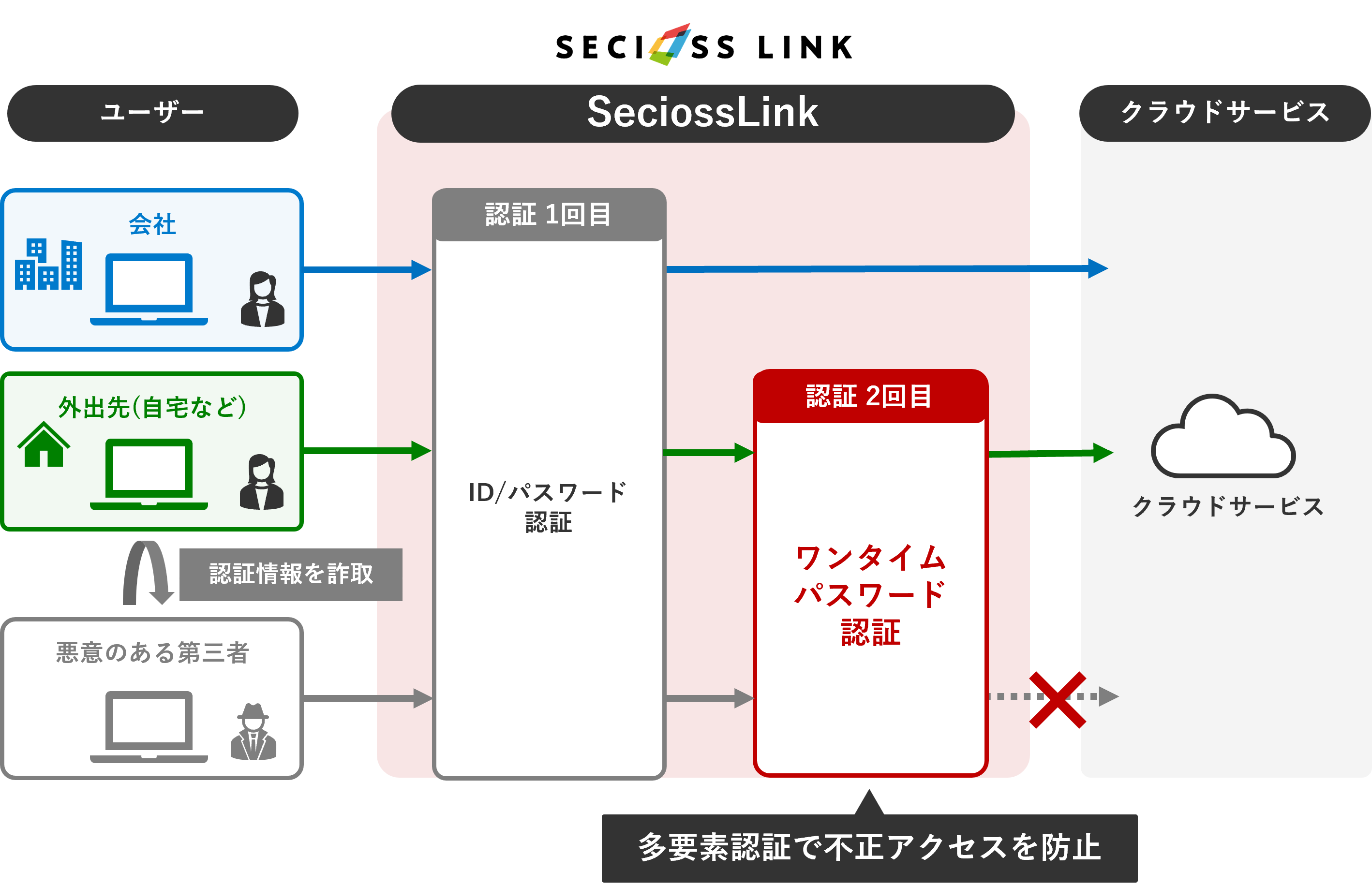 会社からはID/パスワード認証でクラウドサービスへログイン、外出先や自宅からはワンタイムパスワード認証を追加してログインする場合の図です。