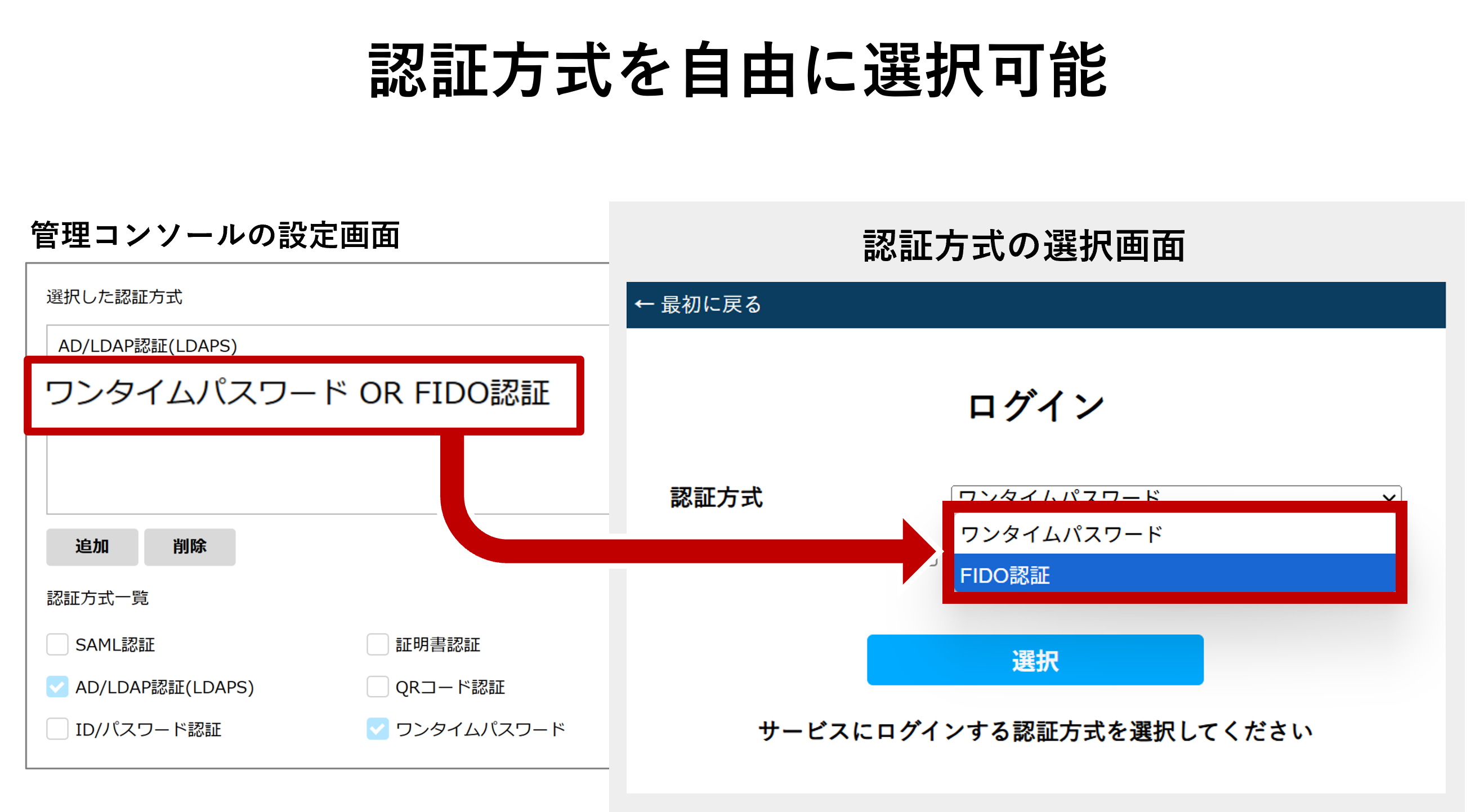 1段階目にAD/LDAP認証、2段階目にワンタイムパスワード認証かFIDO認証のいずれかを選択し認証する場合の、SeciossLinkの管理コンソールとログイン画面の画像です。