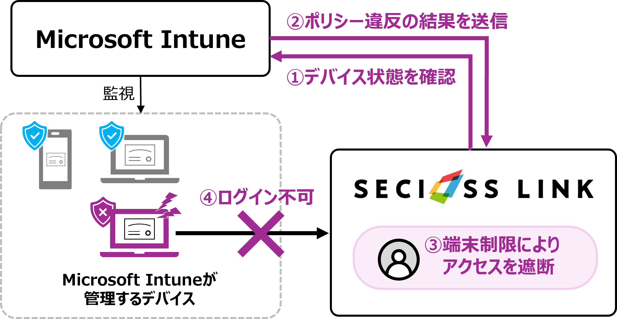 zerotrust_UEM_Intune